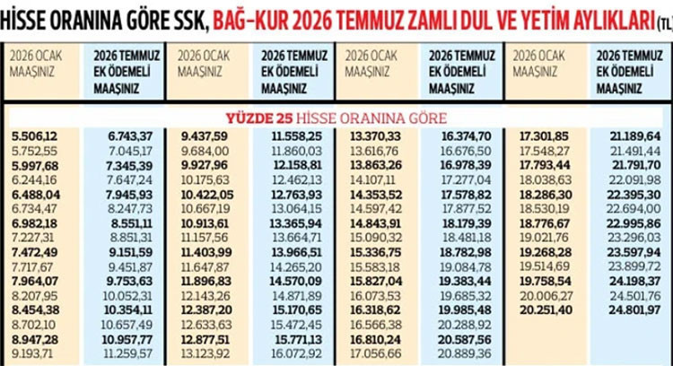 DUL VE YETİM MAAŞI YENİ ZAMLI AYLIK TUTARI HESAPLAMA TABLOSU