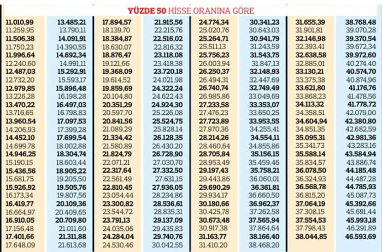 YÜZDE 25, 50, 75 HİSSE ORANINA GÖRE DUL VE YETİM MAAŞI NE KADAR OLDU