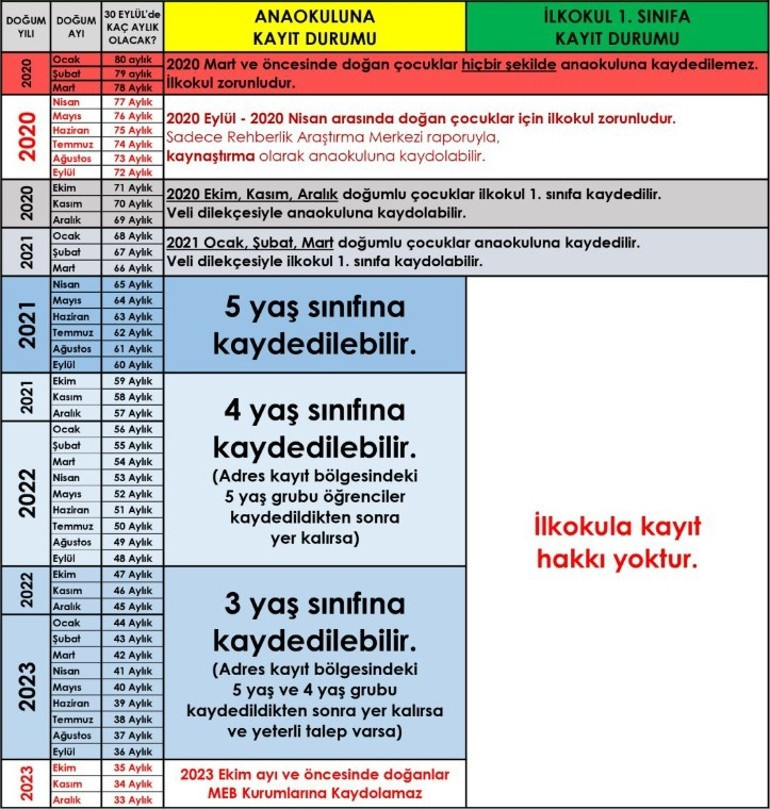 YAŞA GÖRE İLKOKUL BİRİNCİ SINIF KAYIT DURUMU