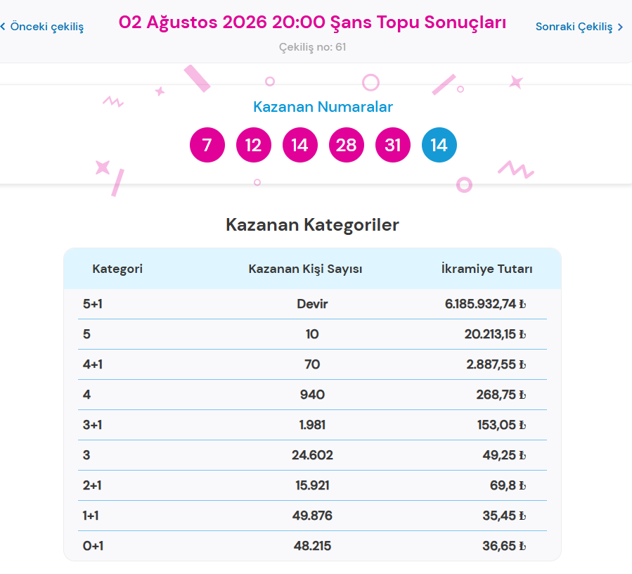 2 AĞUSTOS ŞANS TOPU SONUÇLARI BELLİ OLDU 2 AĞUSTOS ŞANS TOPU SONUÇLARI BELLİ OLDU