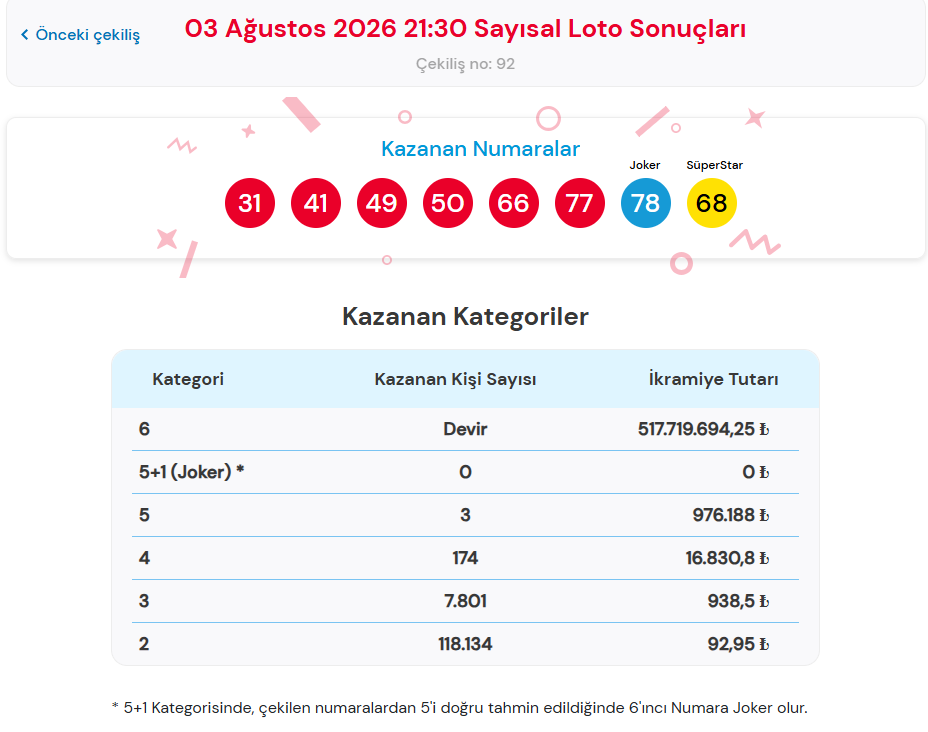 3 AĞUSTOS 2026 ÇILGIN SAYISAL LOTO SONUÇLARI 3 AĞUSTOS 2026 ÇILGIN SAYISAL LOTO SONUÇLARI