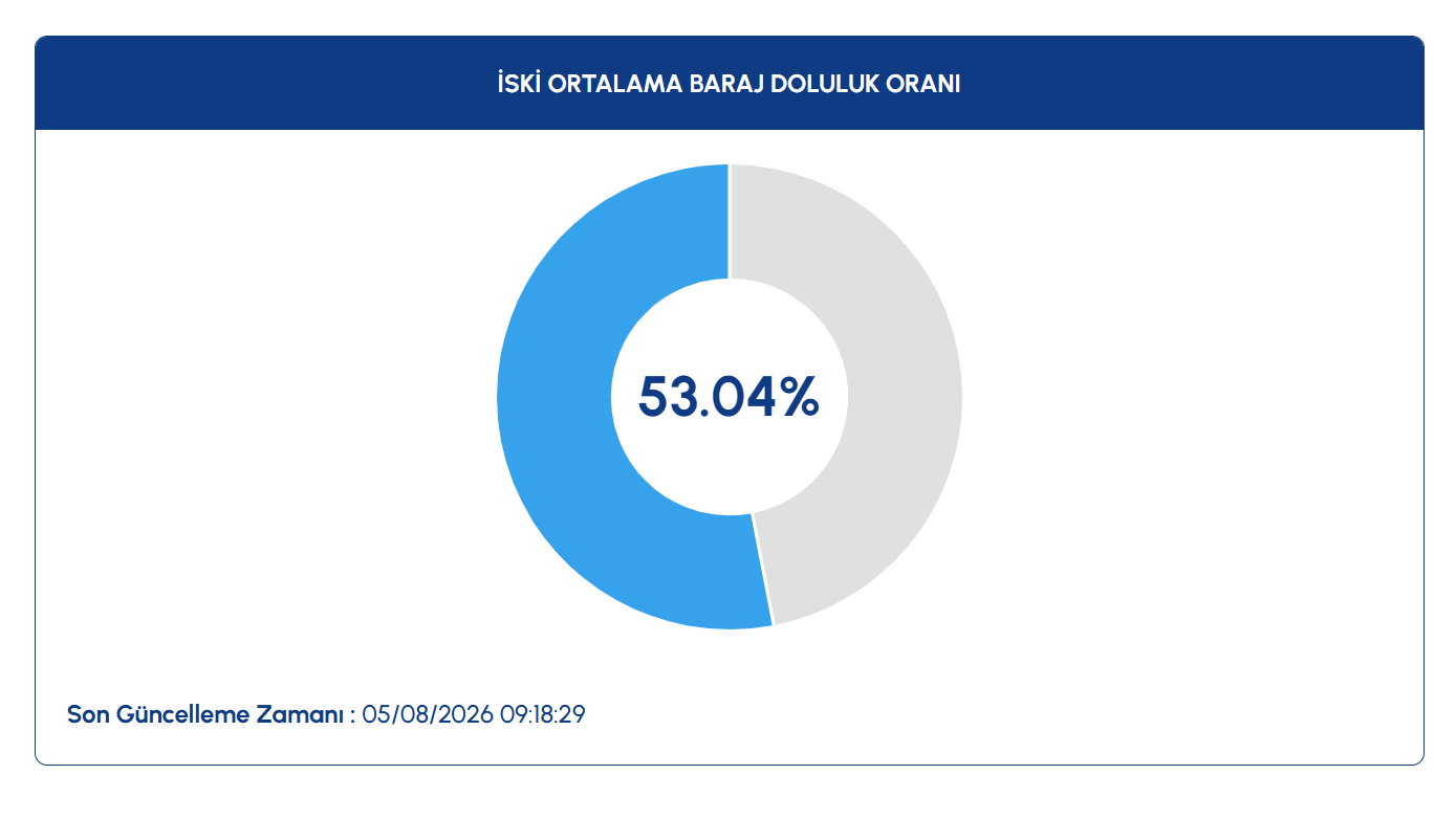 İSKİ BARAJ DOLULUK ORANLARI 5 AĞUSTOS 2026