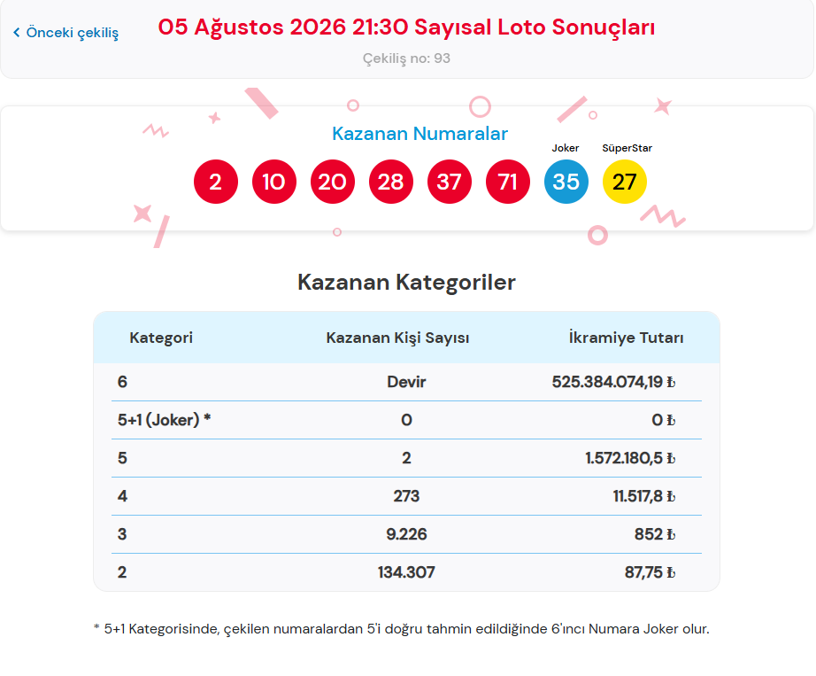 5 AĞUSTOS ÇILGIN SAYISAL LOTO SONUÇLARI 5 AĞUSTOS ÇILGIN SAYISAL LOTO SONUÇLARI