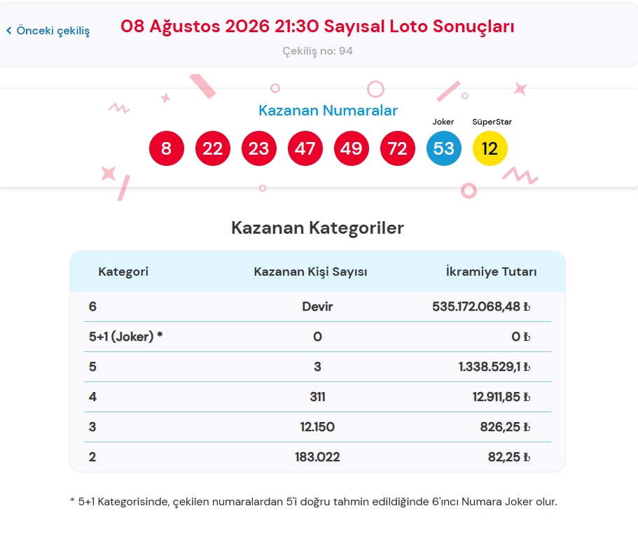 8 AĞUSTOS ÇILGIN SAYISAL LOTO SONUÇLARI 8 AĞUSTOS ÇILGIN SAYISAL LOTO SONUÇLARI