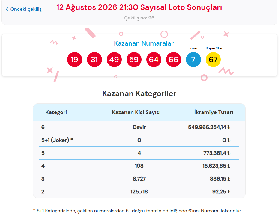 12 AĞUSTOS  2026 ÇILGIN SAYISAL LOTO SONUÇLARI