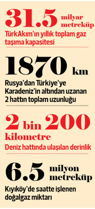 TürkAkım operasyona hazır... Resmi açılış 8 Ocak’ta Erdoğan ve Putin tarafından yapılacak