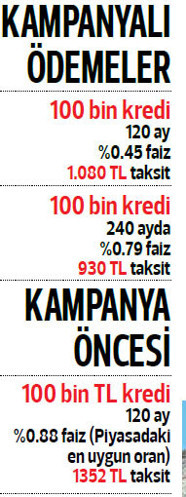 İşte, 20 yıl vadeli konut projeleri ve kredi veren bankalar
