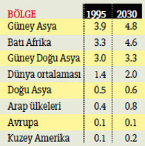 Yeşil ekonomi 30 milyon iş yaratacak