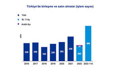 Birleşme ve satın alma işlem sayısında rekor artış