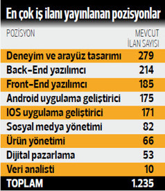 Yeni ekonomiye 1.235 kişi aranıyor