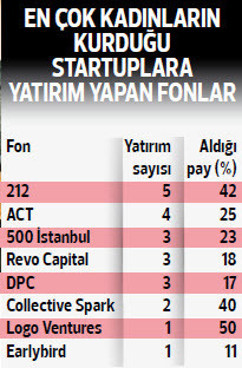 Kadın girişimci sayısı çok az