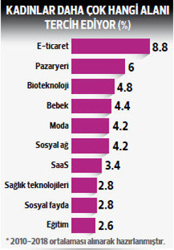 Kadın girişimci sayısı çok az