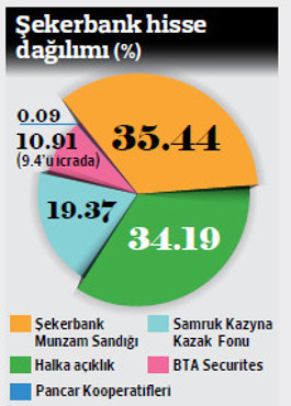 Şekerbank hisselerini icradan kim alacak