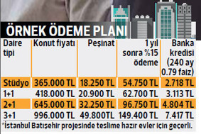 İşte, 20 yıl vadeli konut projeleri ve kredi veren bankalar
