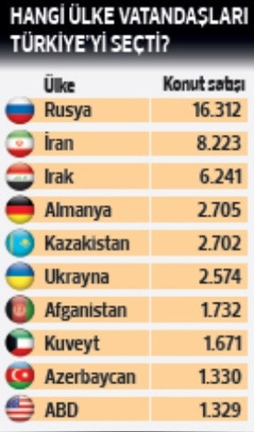 Yabancıya konut satışında tarihi zirve