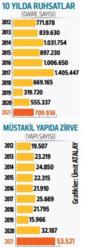 Müstakil yapıda ruhsat rekoru