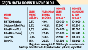 Altın parlamaya devam ediyor