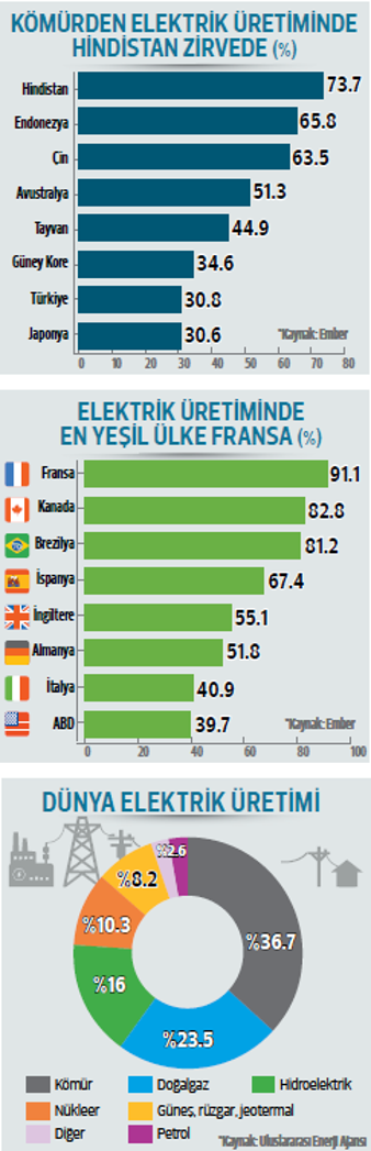 Enerjide fosil-yeşil ikilemi