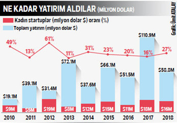 Kadın girişimci sayısı çok az