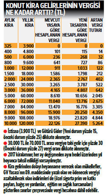 Kira geliri olanlar dikkat Daha çok ödeyeceksiniz...