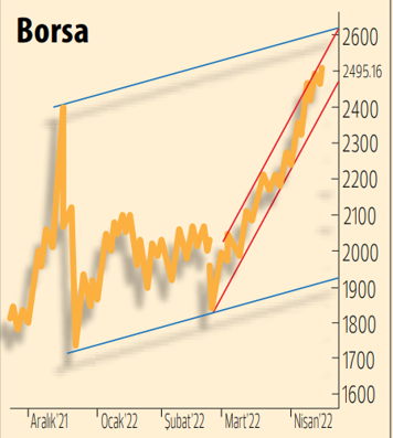 Borsada bahar rallisi sürüyor