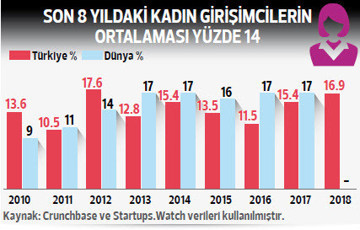 Kadın girişimci sayısı çok az
