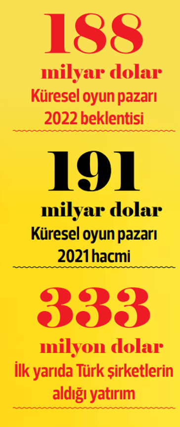 Oyunun şartları değişiyor: Küresel oyun pazarı bu yıl 188 milyar dolara gerileyebilir