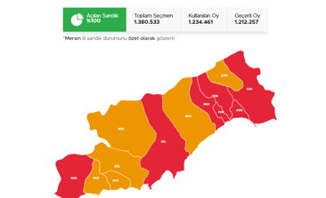 Mersin Gülnar Cumhurbaşkanlığı 28 Mayıs (2.tur) 2023 seçim sonuçları Hürriyet.com.trde olacak | Gülnar ilçesi 14 Mayıs seçim sonuçları ve son oy oranları