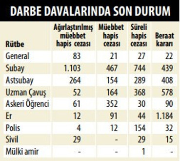 282 davada 4 bin 555 darbeci cezalandırıldı