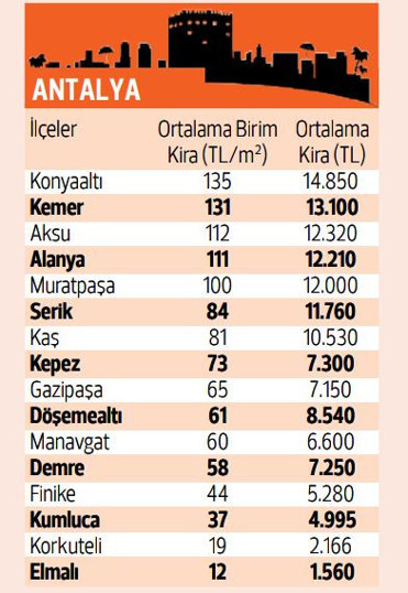 İstanbulda 5 bin liranın altında 2 ilçe kaldı... İşte 5 büyük şehirdeki ev kiraları