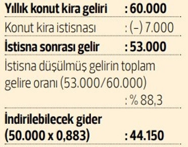 Kira gelirinden hangi giderler düşülür