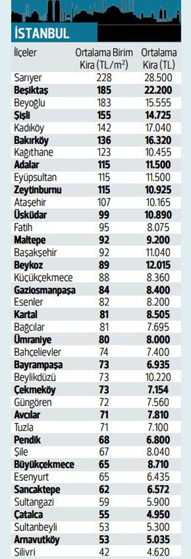 İstanbulda 5 bin liranın altında 2 ilçe kaldı... İşte 5 büyük şehirdeki ev kiraları