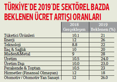 Özel sektörde zam oranları artıyor