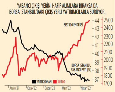 Borsada bahar rallisi sürüyor