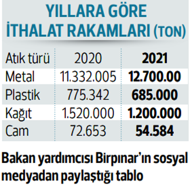 Eurostat’a göre atık ithalatında Türkiye birinci oldu, bakan yardımcısı itiraz etti:  Çöp değil sanayi hammaddesi