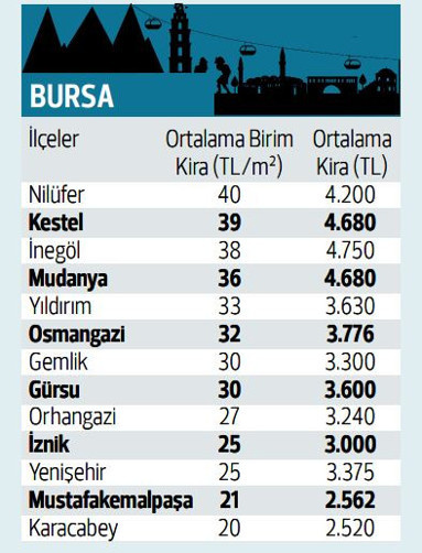 İstanbulda 5 bin liranın altında 2 ilçe kaldı... İşte 5 büyük şehirdeki ev kiraları