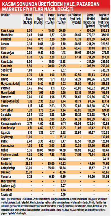 Domates tarlada 90 kuruş  markette 2.5 lira olur mu