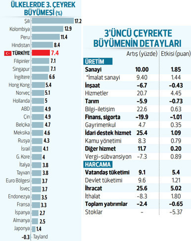 Türkiye büyümede zirveye koşuyor