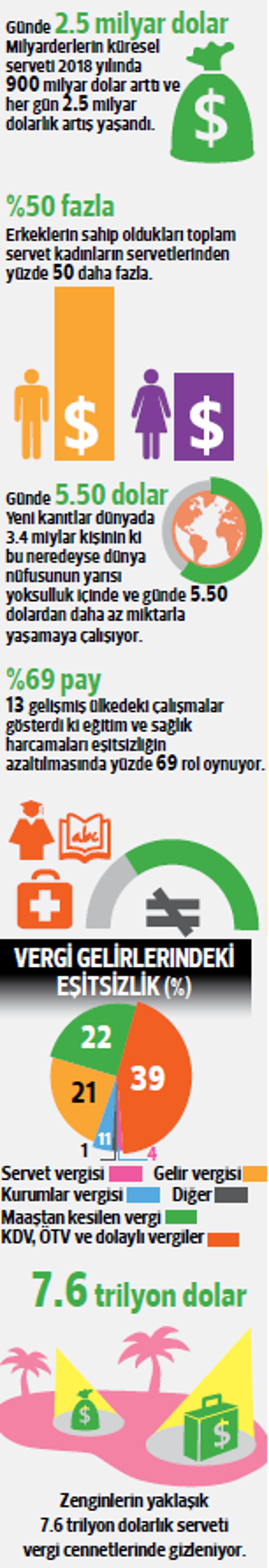 Servetleri günde 2.5 milyar dolar arttı