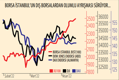 Borsada bahar rallisi sürüyor