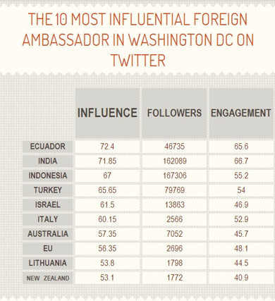 Türkiyenin ABD Büyükelçisi Namık Tan, Twitterda dördüncü oldu