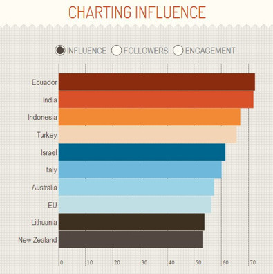 Türkiyenin ABD Büyükelçisi Namık Tan, Twitterda dördüncü oldu