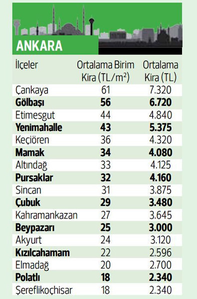 İstanbulda 5 bin liranın altında 2 ilçe kaldı... İşte 5 büyük şehirdeki ev kiraları
