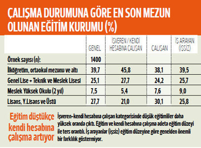 İstanbul’un istihdam trendleri