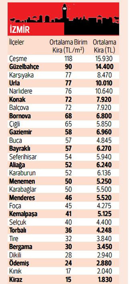 İstanbulda 5 bin liranın altında 2 ilçe kaldı... İşte 5 büyük şehirdeki ev kiraları