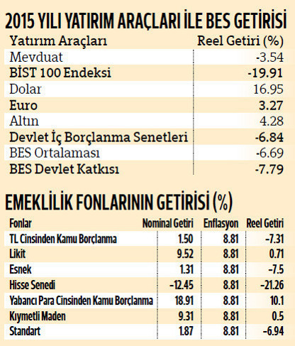 BES’çinin yüzü gülmedi