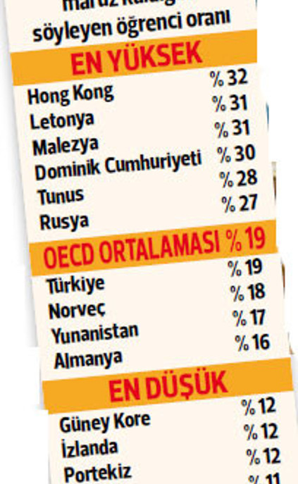 5 çocuktan 1i zorbalık görüyor