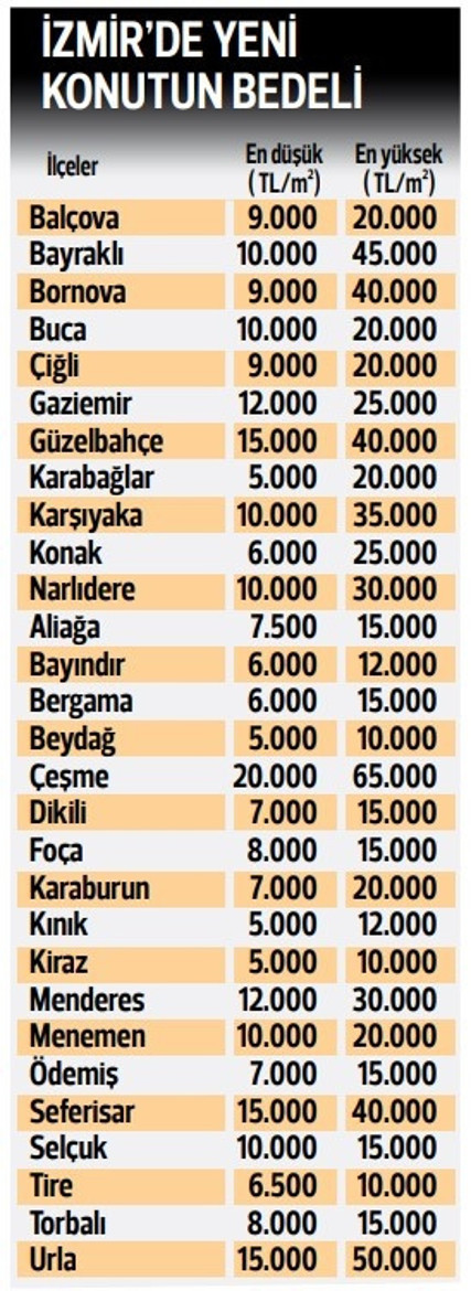 İşte 3 büyük ilde sıfır ev tarifesi