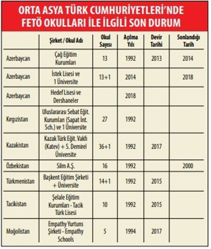 Orta Asya’daki CIA virüsü FETÖ (1)