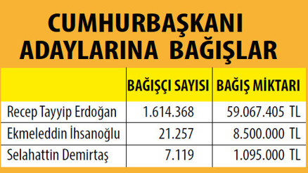 Cumhurbaşkanı adaylarının bağış toplama karnesi